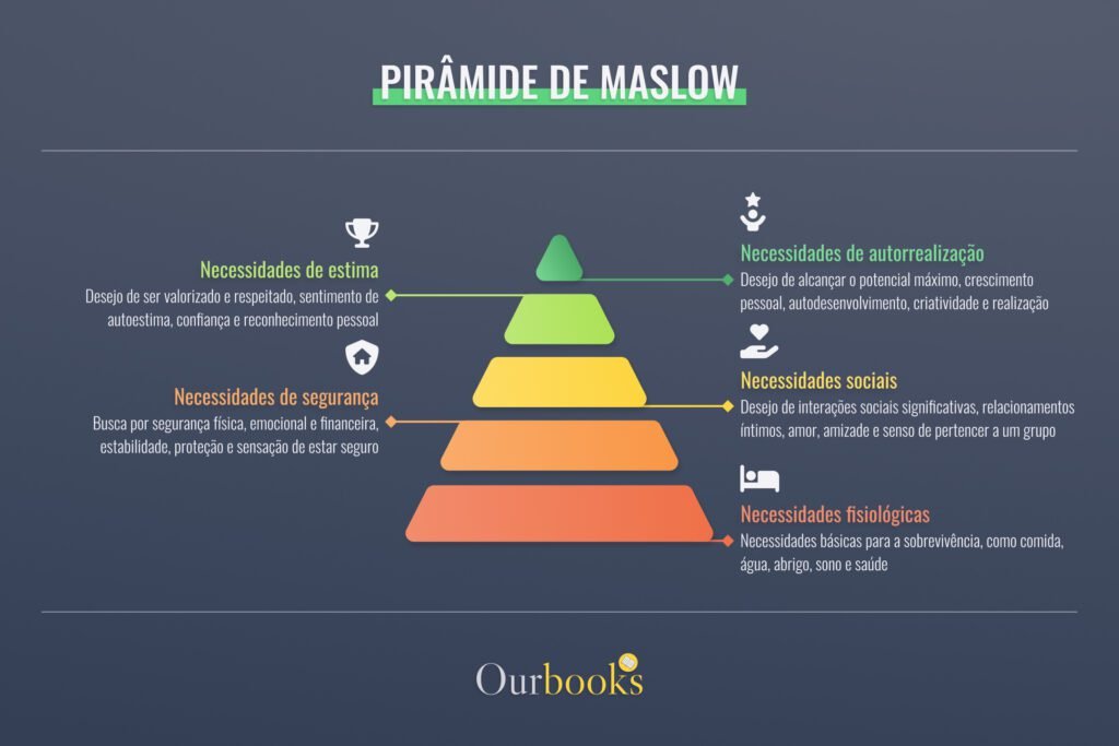 Pirâmide das Necessidades de Maslow l Pirâmide de Maslow Ourbooks